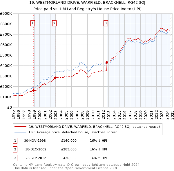 19, WESTMORLAND DRIVE, WARFIELD, BRACKNELL, RG42 3QJ: Price paid vs HM Land Registry's House Price Index