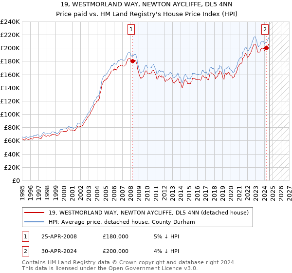 19, WESTMORLAND WAY, NEWTON AYCLIFFE, DL5 4NN: Price paid vs HM Land Registry's House Price Index