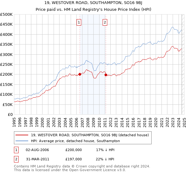 19, WESTOVER ROAD, SOUTHAMPTON, SO16 9BJ: Price paid vs HM Land Registry's House Price Index