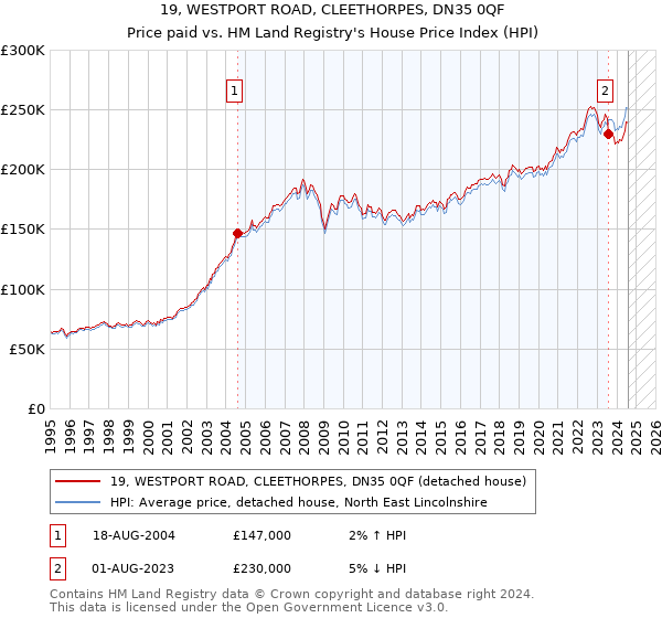 19, WESTPORT ROAD, CLEETHORPES, DN35 0QF: Price paid vs HM Land Registry's House Price Index