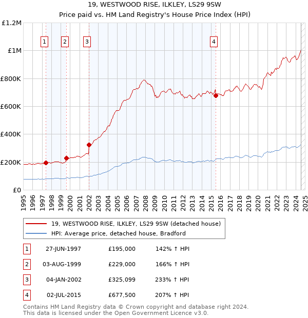 19, WESTWOOD RISE, ILKLEY, LS29 9SW: Price paid vs HM Land Registry's House Price Index