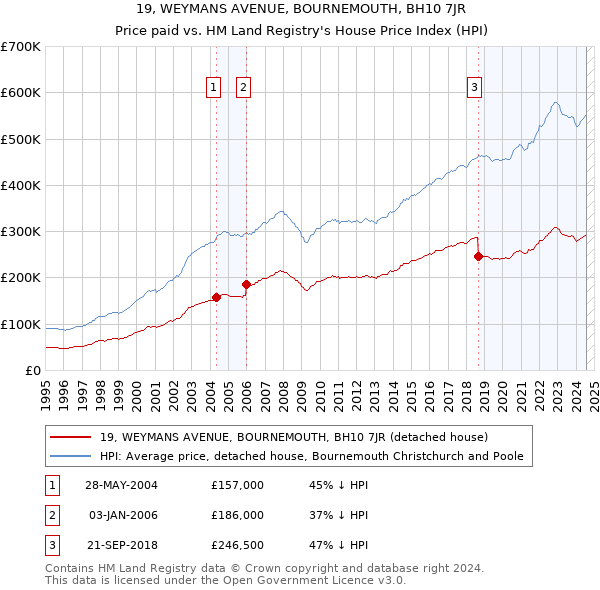 19, WEYMANS AVENUE, BOURNEMOUTH, BH10 7JR: Price paid vs HM Land Registry's House Price Index