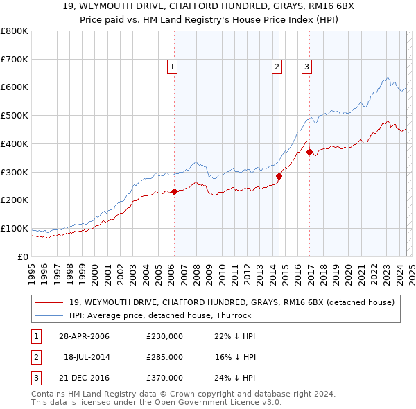 19, WEYMOUTH DRIVE, CHAFFORD HUNDRED, GRAYS, RM16 6BX: Price paid vs HM Land Registry's House Price Index