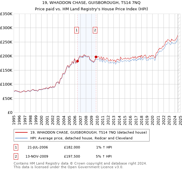 19, WHADDON CHASE, GUISBOROUGH, TS14 7NQ: Price paid vs HM Land Registry's House Price Index