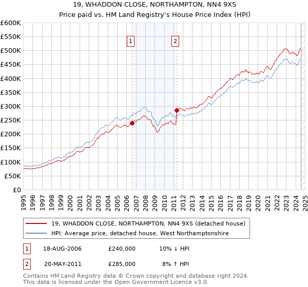 19, WHADDON CLOSE, NORTHAMPTON, NN4 9XS: Price paid vs HM Land Registry's House Price Index