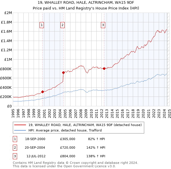 19, WHALLEY ROAD, HALE, ALTRINCHAM, WA15 9DF: Price paid vs HM Land Registry's House Price Index