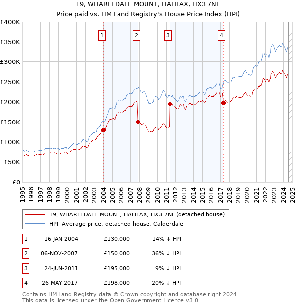 19, WHARFEDALE MOUNT, HALIFAX, HX3 7NF: Price paid vs HM Land Registry's House Price Index