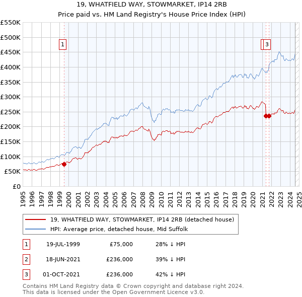 19, WHATFIELD WAY, STOWMARKET, IP14 2RB: Price paid vs HM Land Registry's House Price Index