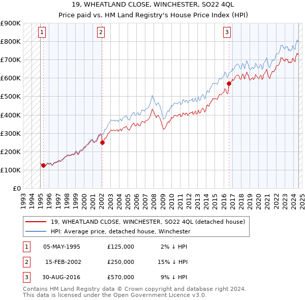 19, WHEATLAND CLOSE, WINCHESTER, SO22 4QL: Price paid vs HM Land Registry's House Price Index