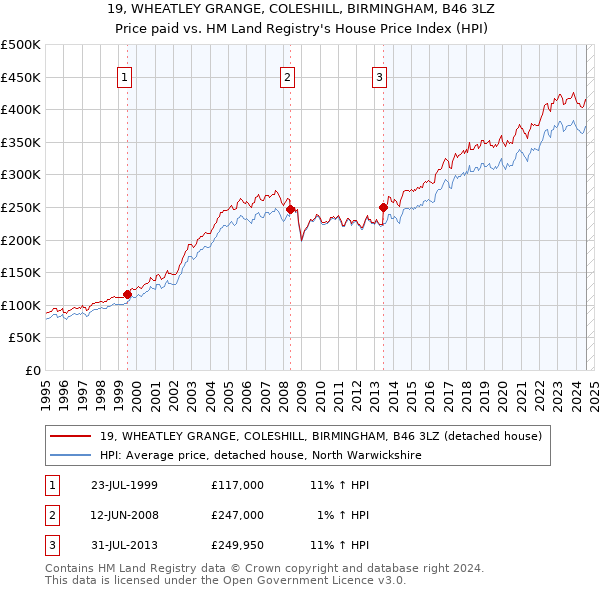 19, WHEATLEY GRANGE, COLESHILL, BIRMINGHAM, B46 3LZ: Price paid vs HM Land Registry's House Price Index