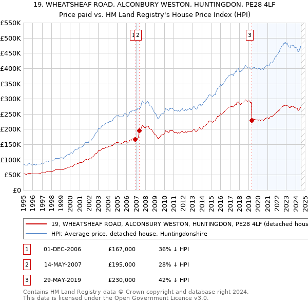 19, WHEATSHEAF ROAD, ALCONBURY WESTON, HUNTINGDON, PE28 4LF: Price paid vs HM Land Registry's House Price Index