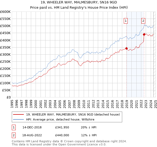 19, WHEELER WAY, MALMESBURY, SN16 9GD: Price paid vs HM Land Registry's House Price Index