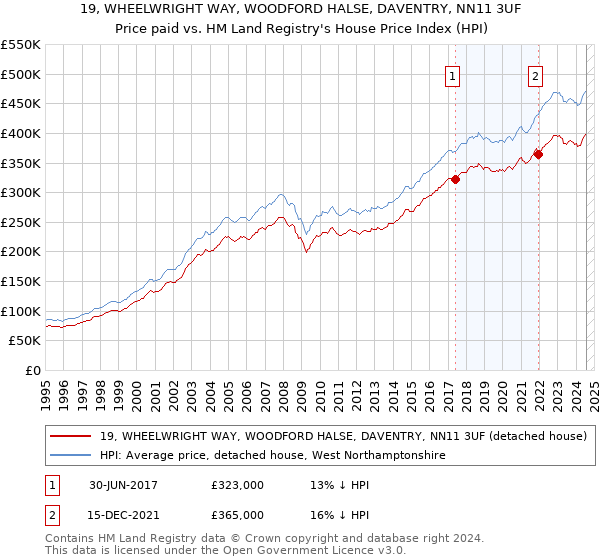 19, WHEELWRIGHT WAY, WOODFORD HALSE, DAVENTRY, NN11 3UF: Price paid vs HM Land Registry's House Price Index