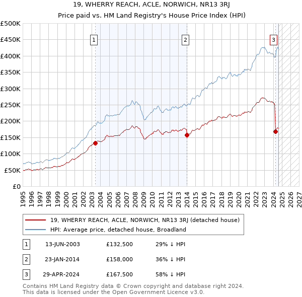 19, WHERRY REACH, ACLE, NORWICH, NR13 3RJ: Price paid vs HM Land Registry's House Price Index