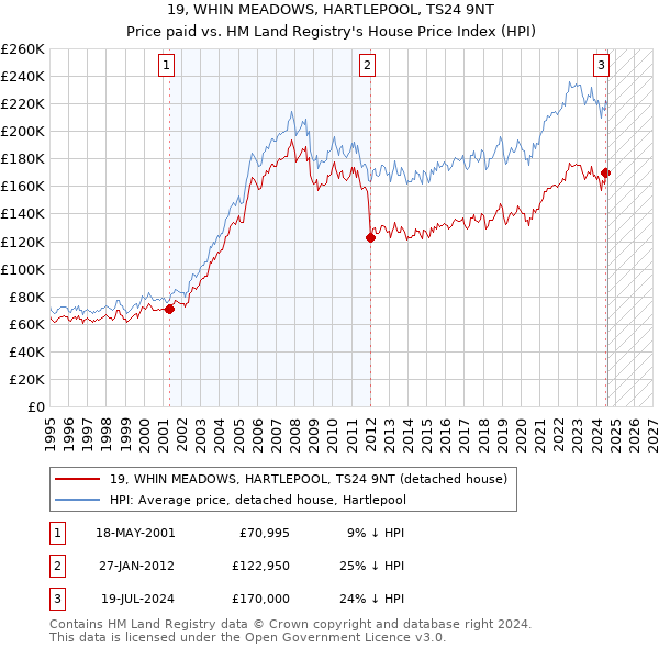 19, WHIN MEADOWS, HARTLEPOOL, TS24 9NT: Price paid vs HM Land Registry's House Price Index