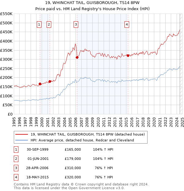 19, WHINCHAT TAIL, GUISBOROUGH, TS14 8PW: Price paid vs HM Land Registry's House Price Index