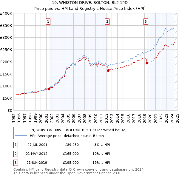 19, WHISTON DRIVE, BOLTON, BL2 1PD: Price paid vs HM Land Registry's House Price Index