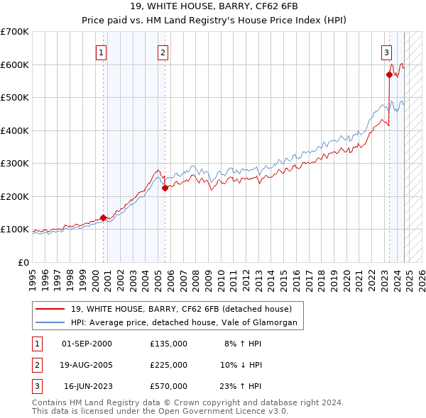 19, WHITE HOUSE, BARRY, CF62 6FB: Price paid vs HM Land Registry's House Price Index