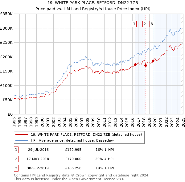 19, WHITE PARK PLACE, RETFORD, DN22 7ZB: Price paid vs HM Land Registry's House Price Index