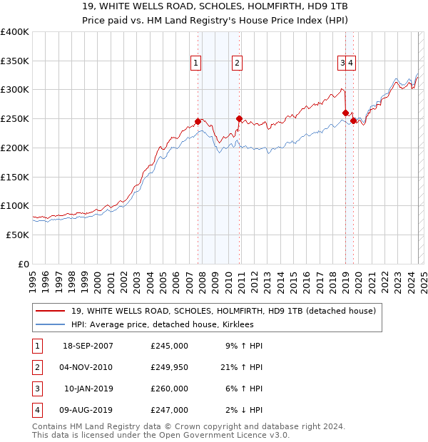 19, WHITE WELLS ROAD, SCHOLES, HOLMFIRTH, HD9 1TB: Price paid vs HM Land Registry's House Price Index