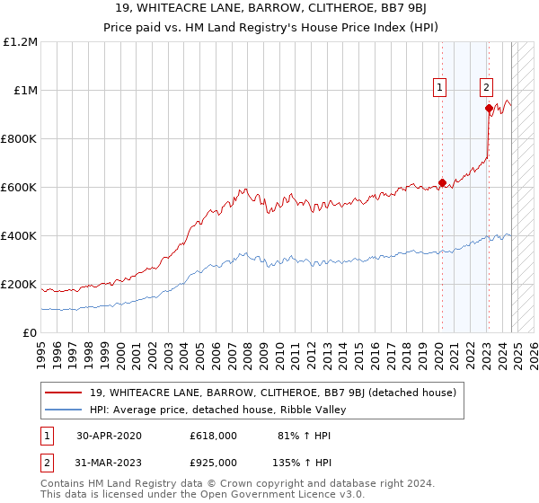 19, WHITEACRE LANE, BARROW, CLITHEROE, BB7 9BJ: Price paid vs HM Land Registry's House Price Index