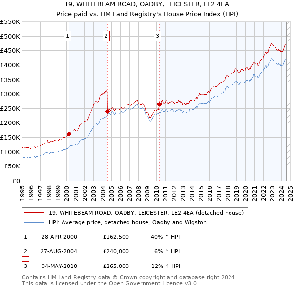 19, WHITEBEAM ROAD, OADBY, LEICESTER, LE2 4EA: Price paid vs HM Land Registry's House Price Index