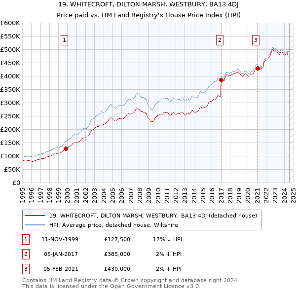 19, WHITECROFT, DILTON MARSH, WESTBURY, BA13 4DJ: Price paid vs HM Land Registry's House Price Index