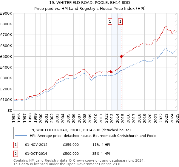 19, WHITEFIELD ROAD, POOLE, BH14 8DD: Price paid vs HM Land Registry's House Price Index