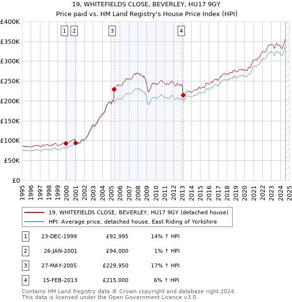 19, WHITEFIELDS CLOSE, BEVERLEY, HU17 9GY: Price paid vs HM Land Registry's House Price Index