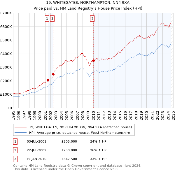 19, WHITEGATES, NORTHAMPTON, NN4 9XA: Price paid vs HM Land Registry's House Price Index