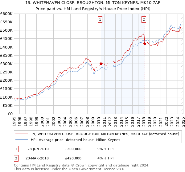 19, WHITEHAVEN CLOSE, BROUGHTON, MILTON KEYNES, MK10 7AF: Price paid vs HM Land Registry's House Price Index