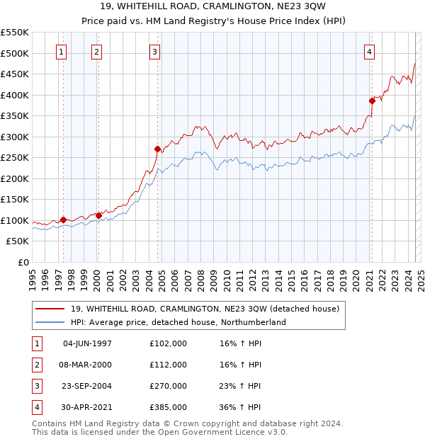 19, WHITEHILL ROAD, CRAMLINGTON, NE23 3QW: Price paid vs HM Land Registry's House Price Index