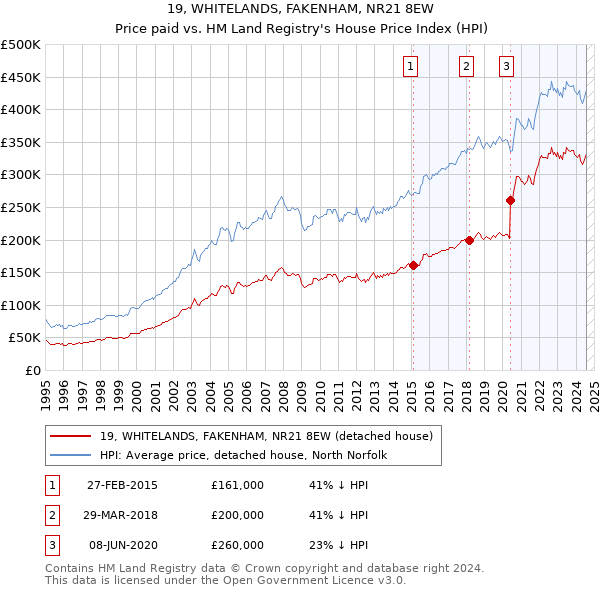 19, WHITELANDS, FAKENHAM, NR21 8EW: Price paid vs HM Land Registry's House Price Index