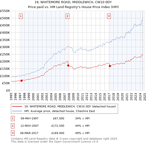 19, WHITEMORE ROAD, MIDDLEWICH, CW10 0DY: Price paid vs HM Land Registry's House Price Index