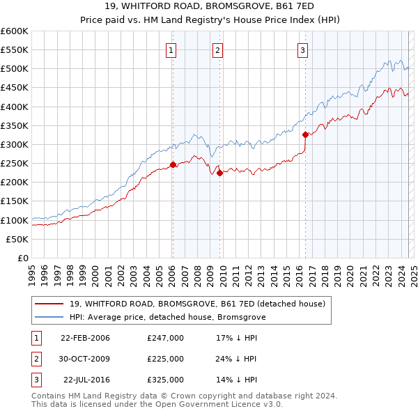 19, WHITFORD ROAD, BROMSGROVE, B61 7ED: Price paid vs HM Land Registry's House Price Index