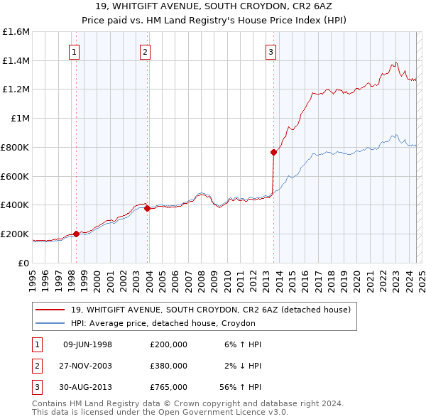 19, WHITGIFT AVENUE, SOUTH CROYDON, CR2 6AZ: Price paid vs HM Land Registry's House Price Index