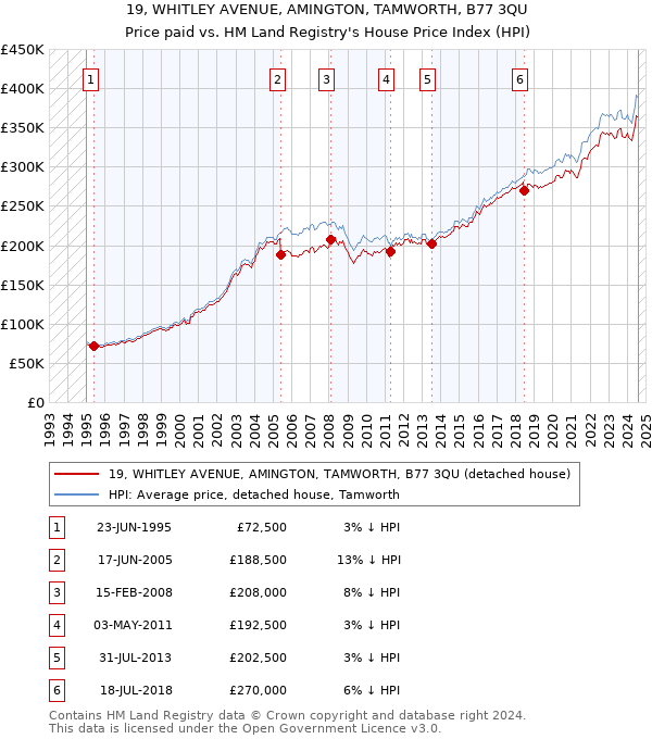 19, WHITLEY AVENUE, AMINGTON, TAMWORTH, B77 3QU: Price paid vs HM Land Registry's House Price Index