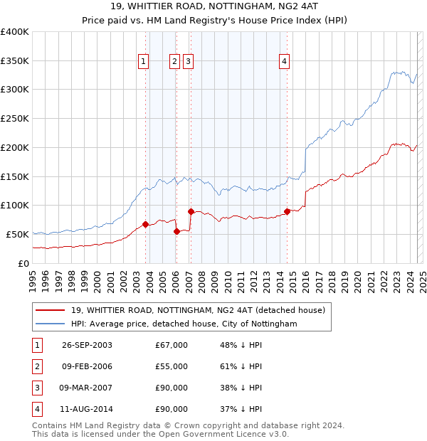 19, WHITTIER ROAD, NOTTINGHAM, NG2 4AT: Price paid vs HM Land Registry's House Price Index