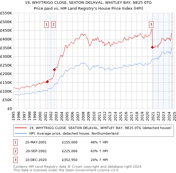 19, WHYTRIGG CLOSE, SEATON DELAVAL, WHITLEY BAY, NE25 0TG: Price paid vs HM Land Registry's House Price Index