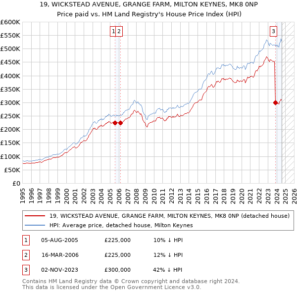 19, WICKSTEAD AVENUE, GRANGE FARM, MILTON KEYNES, MK8 0NP: Price paid vs HM Land Registry's House Price Index