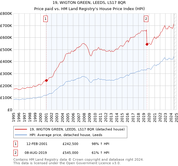 19, WIGTON GREEN, LEEDS, LS17 8QR: Price paid vs HM Land Registry's House Price Index