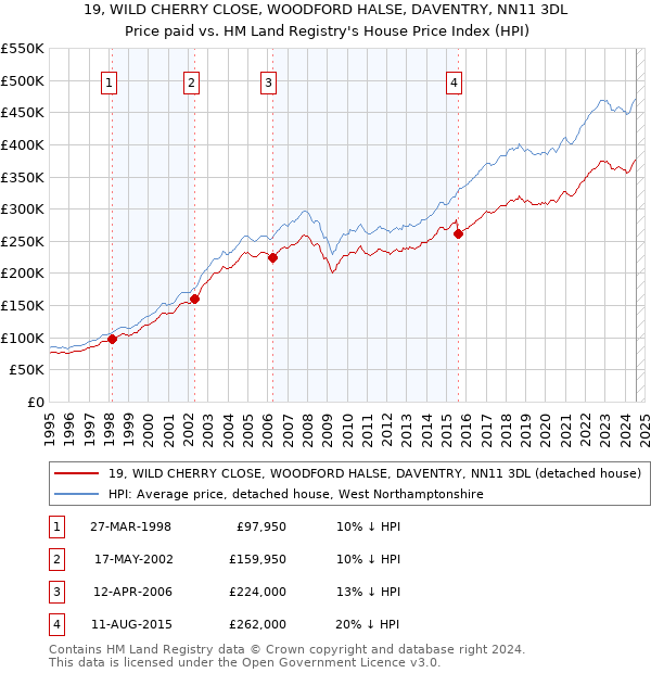 19, WILD CHERRY CLOSE, WOODFORD HALSE, DAVENTRY, NN11 3DL: Price paid vs HM Land Registry's House Price Index