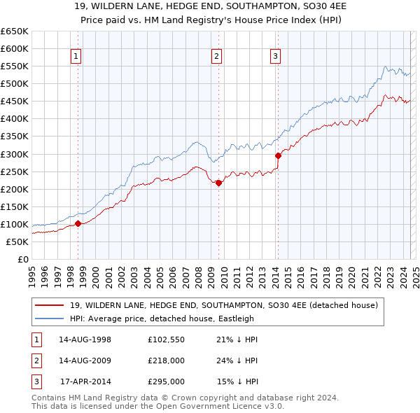 19, WILDERN LANE, HEDGE END, SOUTHAMPTON, SO30 4EE: Price paid vs HM Land Registry's House Price Index