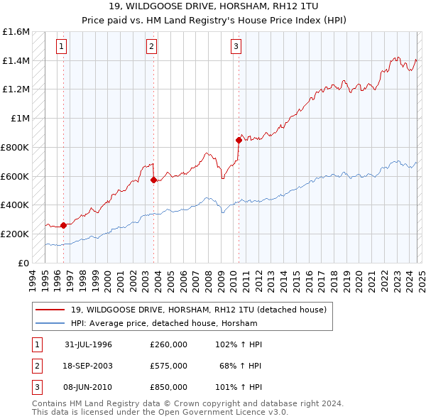 19, WILDGOOSE DRIVE, HORSHAM, RH12 1TU: Price paid vs HM Land Registry's House Price Index