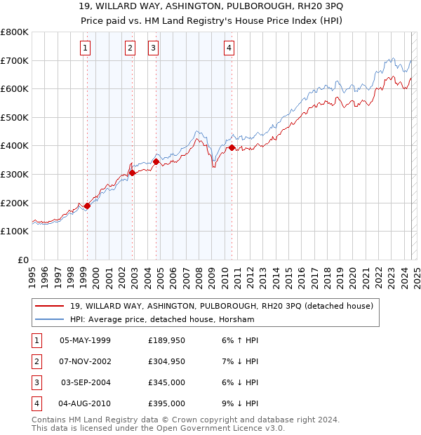 19, WILLARD WAY, ASHINGTON, PULBOROUGH, RH20 3PQ: Price paid vs HM Land Registry's House Price Index