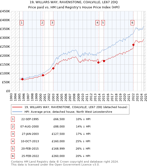 19, WILLARS WAY, RAVENSTONE, COALVILLE, LE67 2DQ: Price paid vs HM Land Registry's House Price Index