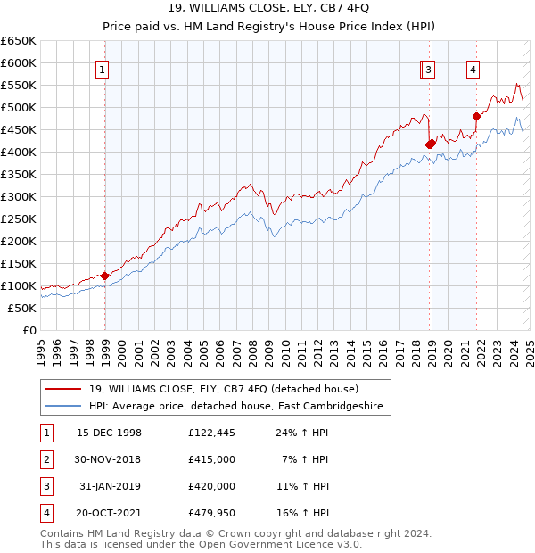 19, WILLIAMS CLOSE, ELY, CB7 4FQ: Price paid vs HM Land Registry's House Price Index