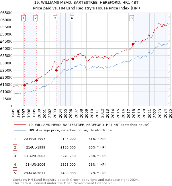 19, WILLIAMS MEAD, BARTESTREE, HEREFORD, HR1 4BT: Price paid vs HM Land Registry's House Price Index