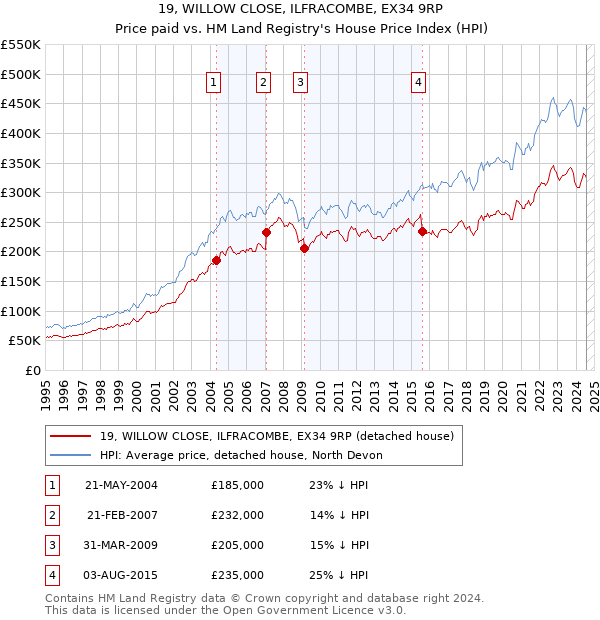 19, WILLOW CLOSE, ILFRACOMBE, EX34 9RP: Price paid vs HM Land Registry's House Price Index