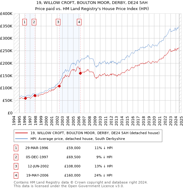 19, WILLOW CROFT, BOULTON MOOR, DERBY, DE24 5AH: Price paid vs HM Land Registry's House Price Index